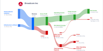 Broadcom Inc’s Dividend Analysis
